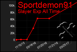 Total Graph of Sportdemon91