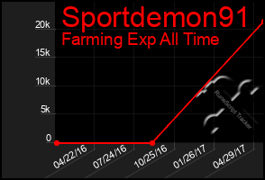 Total Graph of Sportdemon91