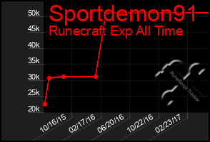 Total Graph of Sportdemon91