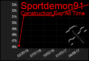 Total Graph of Sportdemon91