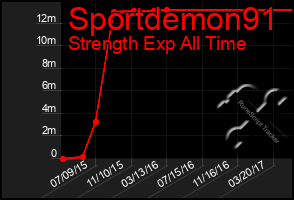 Total Graph of Sportdemon91