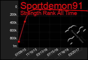 Total Graph of Sportdemon91