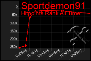 Total Graph of Sportdemon91