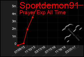 Total Graph of Sportdemon91