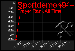 Total Graph of Sportdemon91