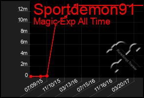 Total Graph of Sportdemon91