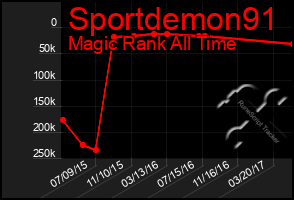 Total Graph of Sportdemon91