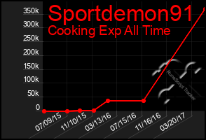 Total Graph of Sportdemon91