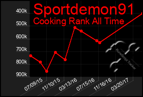 Total Graph of Sportdemon91