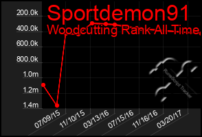 Total Graph of Sportdemon91