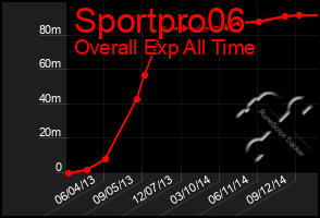 Total Graph of Sportpro06