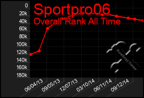 Total Graph of Sportpro06