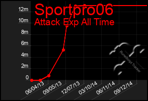 Total Graph of Sportpro06