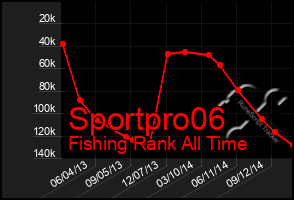 Total Graph of Sportpro06