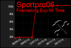 Total Graph of Sportpro06