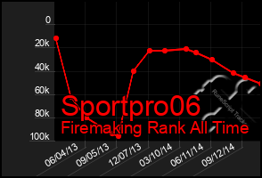 Total Graph of Sportpro06