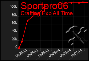 Total Graph of Sportpro06
