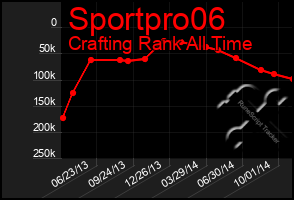 Total Graph of Sportpro06