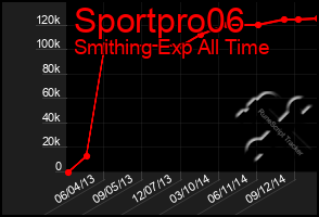 Total Graph of Sportpro06