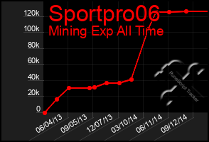 Total Graph of Sportpro06