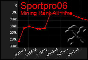 Total Graph of Sportpro06