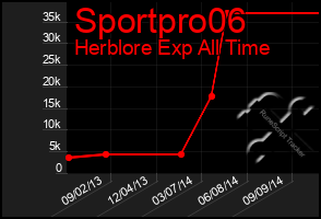 Total Graph of Sportpro06