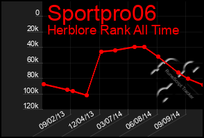 Total Graph of Sportpro06