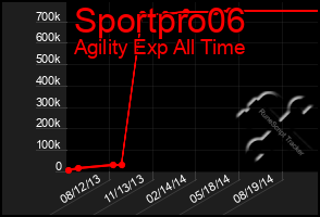Total Graph of Sportpro06