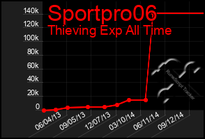 Total Graph of Sportpro06