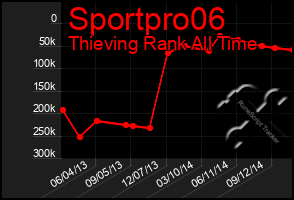 Total Graph of Sportpro06