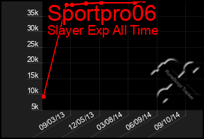 Total Graph of Sportpro06