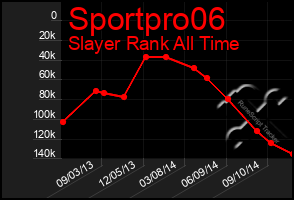 Total Graph of Sportpro06