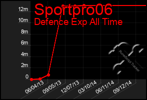 Total Graph of Sportpro06