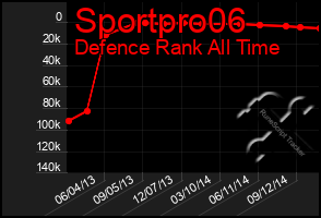 Total Graph of Sportpro06