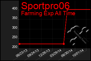 Total Graph of Sportpro06