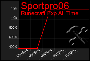 Total Graph of Sportpro06
