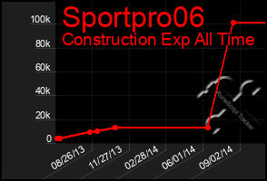 Total Graph of Sportpro06