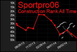 Total Graph of Sportpro06
