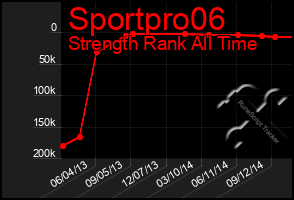 Total Graph of Sportpro06
