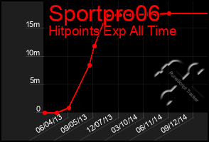 Total Graph of Sportpro06