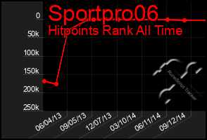 Total Graph of Sportpro06