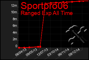 Total Graph of Sportpro06