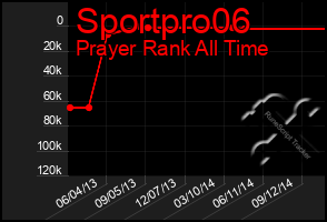 Total Graph of Sportpro06