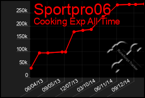 Total Graph of Sportpro06