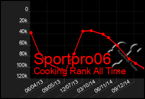 Total Graph of Sportpro06