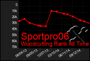 Total Graph of Sportpro06