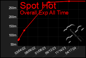 Total Graph of Spot Hot