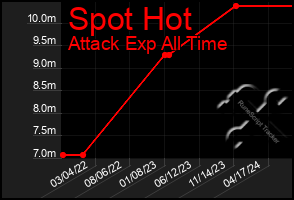 Total Graph of Spot Hot