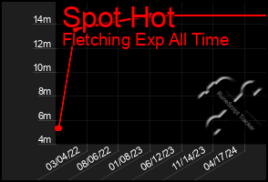 Total Graph of Spot Hot