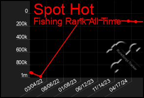 Total Graph of Spot Hot